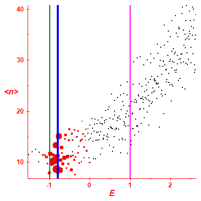 Peres lattice <N>